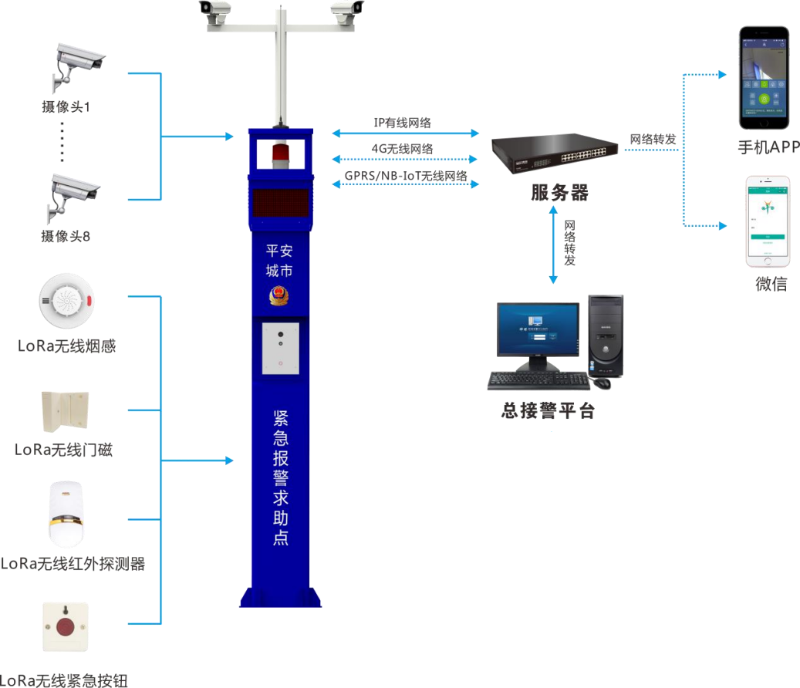 景區(qū)安裝一鍵報(bào)警系統(tǒng)